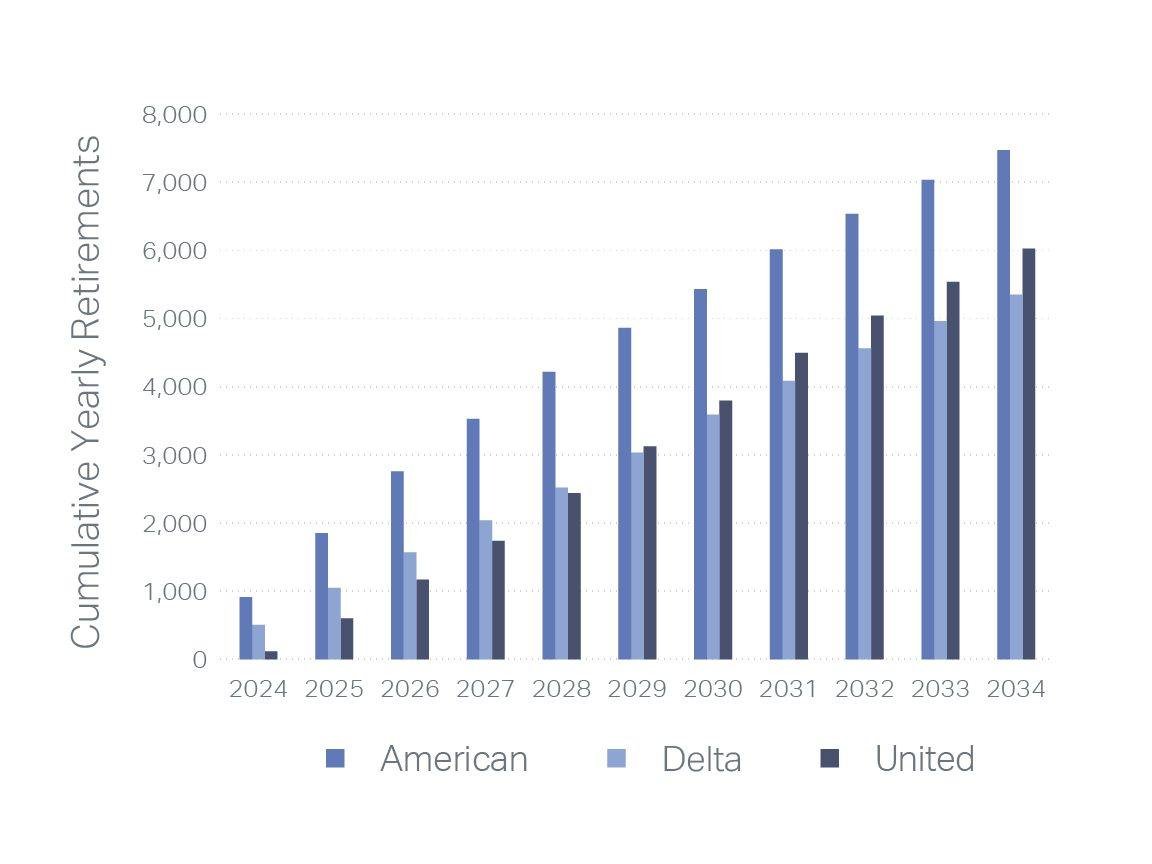 Bar chart showing cumulative yearly pilot retirements from 2024 to 2034 for American, Delta, and United Airlines.